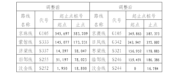 汶上縣人民政府 部門動(dòng)態(tài) 交通運(yùn)輸部來汶上縣調(diào)研國省道命名編號(hào)調(diào)整后評(píng)估進(jìn)展情況