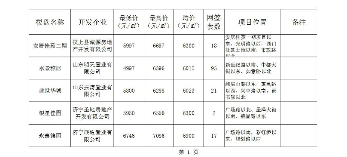 汶上縣國(guó)民當(dāng)局 通知通知布告 汶上縣重要在售樓盤(pán)2019年1月至2月中旬發(fā)賣價(jià)錢統(tǒng)計(jì)表
