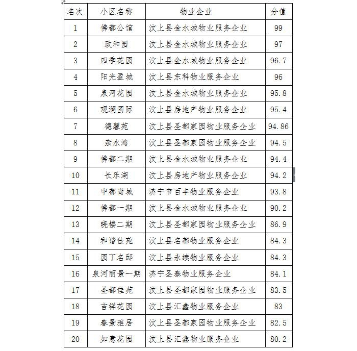 汶上縣國(guó)民當(dāng)局 通知通知布告 【汶上物業(yè)治理】全縣部門物管室第小區(qū) 物業(yè)治理辦事滿 ...